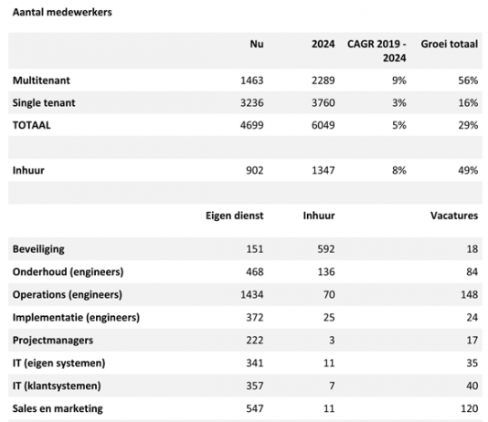 Arbeidsmarktonderzoek datacenters: forse groei, maar ook flinke knelpunten