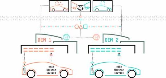 Blockchain-platform helpt voertuigdata benutten