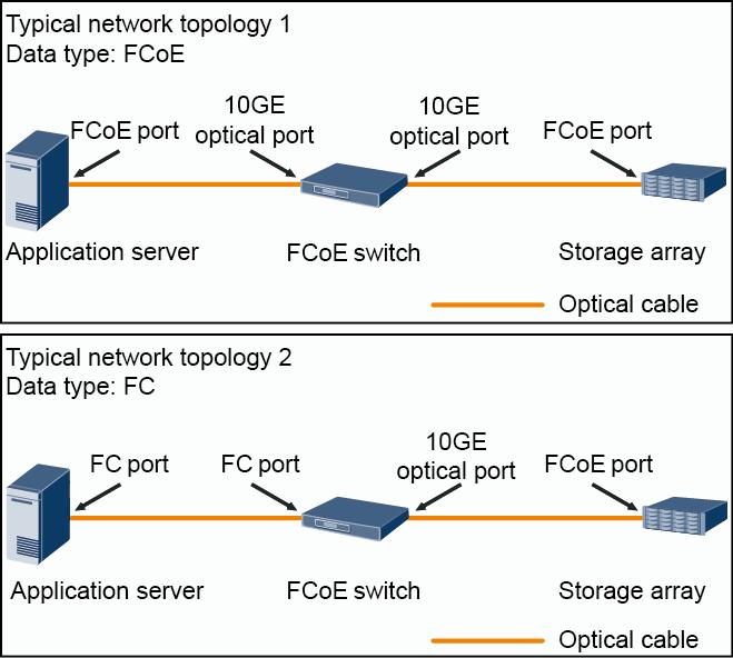 Fiber Channel over Ethernet Market