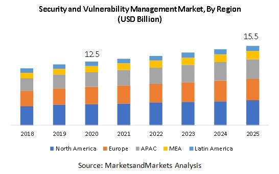 Security and Vulnerability Management Market, Security and Vulnerability Management