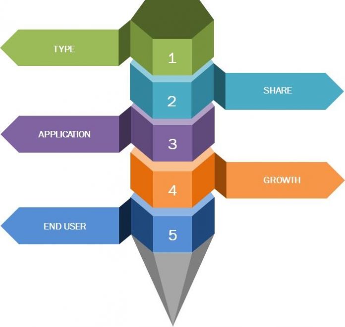 System-on-chip Market