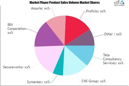 Managed Cyber Security Services Market