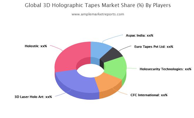 3D Holographic Tapes Market