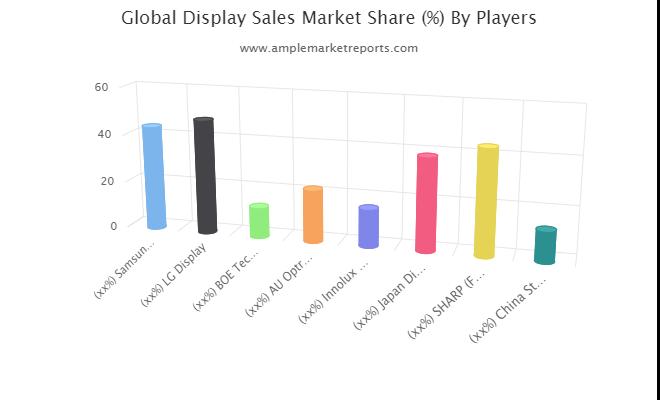 Display Sales Market