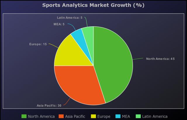 Sports Analytics Market Expected to Witness a Sustainable