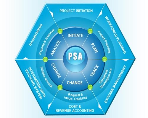Professional Service Automation (PSA) Software Market: Future