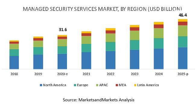 Managed Security Services Market, Managed Security Services