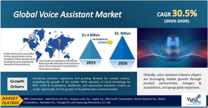 Global Voice Assistant Market