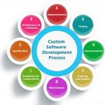 software development process