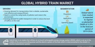 Hybrid Train Market to Show Strong Growth 2020 | Construcciones y Auxiliar de Ferrocarriles, S.A., Ballard Power Systems., TOYOTA MOTOR CORPORATION, Vivarail Ltd., ABB Hybrid Train Market