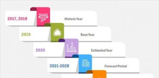 IoT in Education Market Size, Share & Development Analysis by 2028 | With Key Companies Like Hitachi Ltd., IBM Corporation, SAP SE, Educomp Solutions, Cisco Systems Inc., Smart Technologies QMI