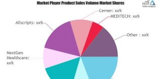 Healthcare Cybersecurity Market Latest Review: Know More about Industry Gainers | Allscripts, Cerner Healthcare Cybersecurity Market