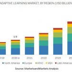 Adaptive Learning Market, Adaptive Learning