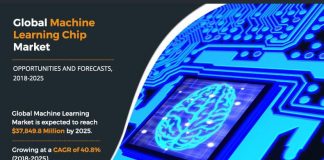 Machine Learning Chip Market – 2020: Top Impacting Factors, Growth Opportunities, Industry Analysis and Business Statistics By 2027 | Google Inc., Intel Corporation, AMD (Advanced Micro Devices), NVIDIA, Baidu, Bitmain Technologies, and Qualcomm Machine Learning Chip Market