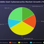 Middle East Cybersecurity Market Expected to Grow at 28.7