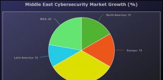 Middle East Cybersecurity Market Expected to Grow at 28.7 Billion In Revenue by 2025 Middle East Cybersecurity Market Expected to Grow at 28.7