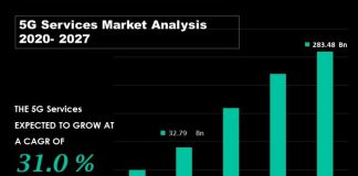 5G Services Market Size 2020, By Application, By Vertical & Forecast Analysis 2027 5G Services Market