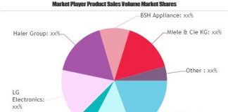 Smart Kitchen Appliances Market: An Attractive Long-Term Opportunity: Electrolux, Samsung Electronics, LG Electronics Smart Kitchen Appliances Market