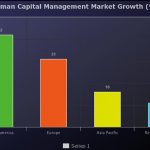 Human Capital Management Market Detailed Analysis 2020-2025: