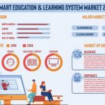 Global Smart Education & Learning System Market