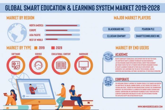 Global Smart Education & Learning System Market