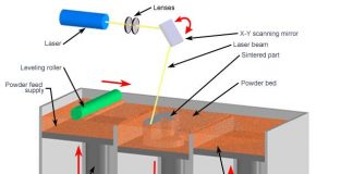 Selective Laser Sintering Market Precise Outlook 2020-2026 |3D Systems, EOS, Farsoon Technologies, Prodways, Formlabs Selective Laser Sintering Market
