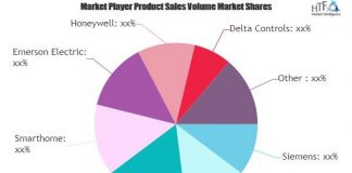Smart Homes & Buildings Market May See a Big Move | Siemens, Cisco Systems, Schneider Electric Smart Homes & Buildings Market