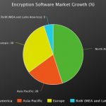 Encryption Software Market to Witness Huge Growth by Key