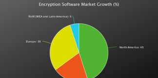 Encryption Software Market to Witness Huge Growth by Key Players: IBM, Microsoft, Symantec, Thales e-Security, Trend Micro, Sophos, Check Point, Micro Focus, McAfee, Dell, WinMagic, ESET and Others. Encryption Software Market to Witness Huge Growth by Key