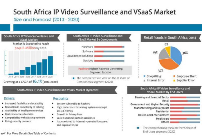South Africa IP Video Surveillance and VSaaS Market