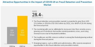 CORONA Impact on Fraud Detection and Prevention (FDP) Market is expected to grow $38.6 billion by 2021 COVID-19 Impact on Fraud Detection and Prevention Market, FDP Market, Fraud Detection and Prevention, Fraud Detection,