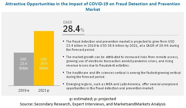 COVID-19 Impact on Fraud Detection and Prevention Market, FDP Market, Fraud Detection and Prevention, Fraud Detection,