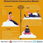 Cellular Interception Market