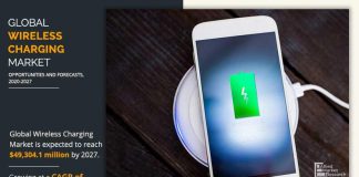 Wireless Charging Market – 2020: COVID-19 Scenario, Market Share, Growth Opportunities and Business Statistics By 2027 | Samsung Electronics Co. Ltd., Texas Instruments Inc., Qualcomm Incorporated, Powermat Technologies Ltd. and WiTricity Corporation Wireless Charging Market
