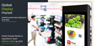 Display Market – 2020: COVID-19 Scenario, Top Impacting Factors, Growth Opportunities and Business Statistics By 2027 | Samsung Electronics Co. Ltd., LG Display Co. Ltd., AU Optronics, Japan Display Inc., Corning Incorporated and Kent Displays Inc. Display Market