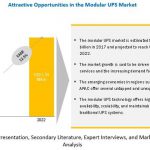 Modular UPS Market is expected to grow 1,741.9 Million USD by 2022