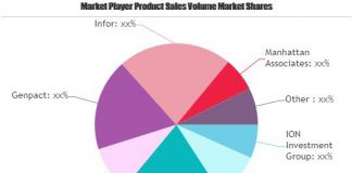 Commodity Supply Chain Management Solution Market: Emerging Players Setting the Stage for the Long Term: SAP, Oracle, IBM Commodity Supply Chain Management Solution Market