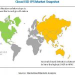 Cloud IDS IPS Market is expected to grow 1,764.7 Million USD