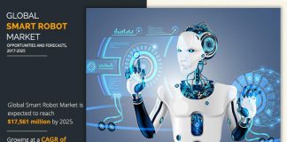 Smart Robot Market – 2020: COVID-19 Scenario, Market Share, Growth Opportunities and Business Statistics By 2027 | ABB, iRobot Corporation, Grey orange pte ltd, Epson America, Inc., Rethink Robotics, KuKa, SoftBank Robotics, Cyberdyne and Fanuc Smart Robot Market