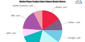 AI in Social Media Market Latest Review: Know More about Industry Gainers | Google, Facebook, Microsoft AI in Social Media Market