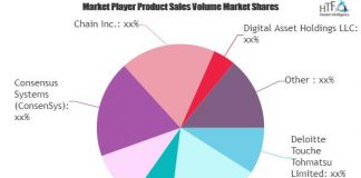 Blockchain Technology in Agriculture Market Next Big Thing | Major Giants: Deloitte Touche Tohmatsu, Microsoft, IBM, Ripple Blockchain Technology in Agriculture Market