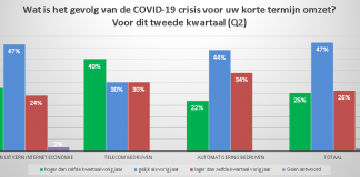 Online sector blijkt crisisbestendig tijdens coronapandemie