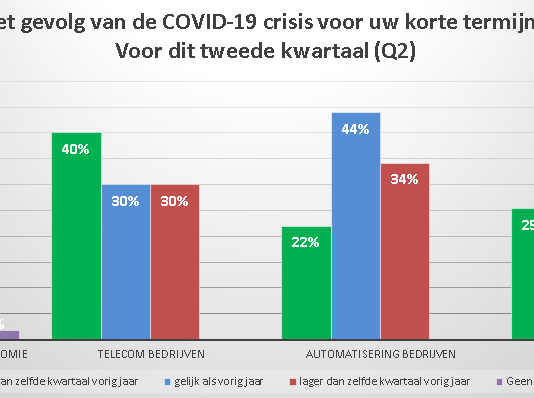 Online sector blijkt crisisbestendig tijdens coronapandemie
