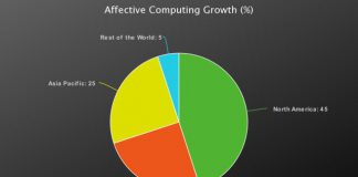 Affective Computing Market with COVID-19 Update by Google, Microsoft, IBM, Apple, Qualcomm, Affectiva, Elliptic Labs, Eyesight Technologies, Intel, Pyreos and Others. Affective Computing Market with COVID-19 Update by Google,