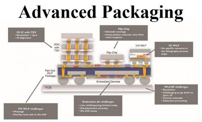 Advanced Packaging Market
