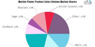 Food Service Distribution Software Market May Set New Growth Story | BlueCart, Dossier Systems, Minotaur Software, Produce Pro Food Service Distribution Software