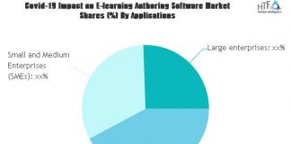 E-learning Authoring Software Market – Major Technology Giants in Buzz Again | SkyPrep, Versal, Docebo, Absorb E-learning Authoring Software Market