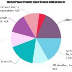 Weather Forecasting System And Solutions Market