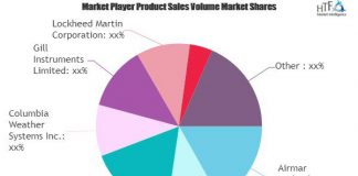 Weather Forecasting System And Solutions Market: Study Navigating the Future Growth Outlook Weather Forecasting System And Solutions Market