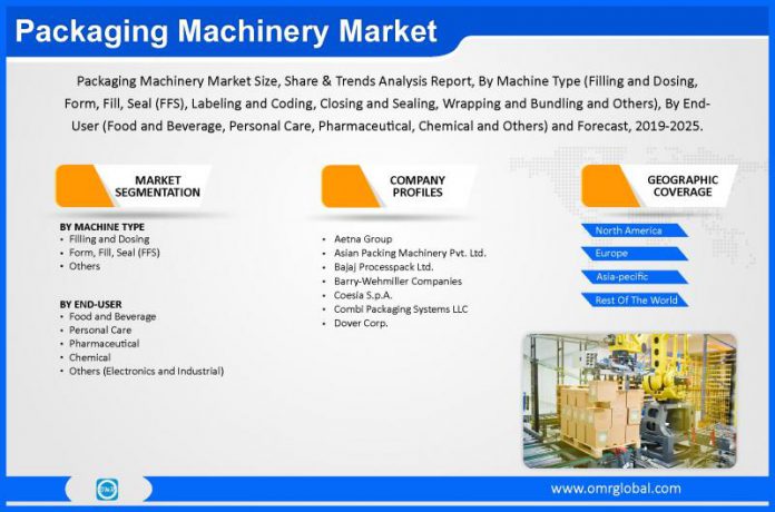 Packaging Machinery Market Size, Share, Trends, Analysis